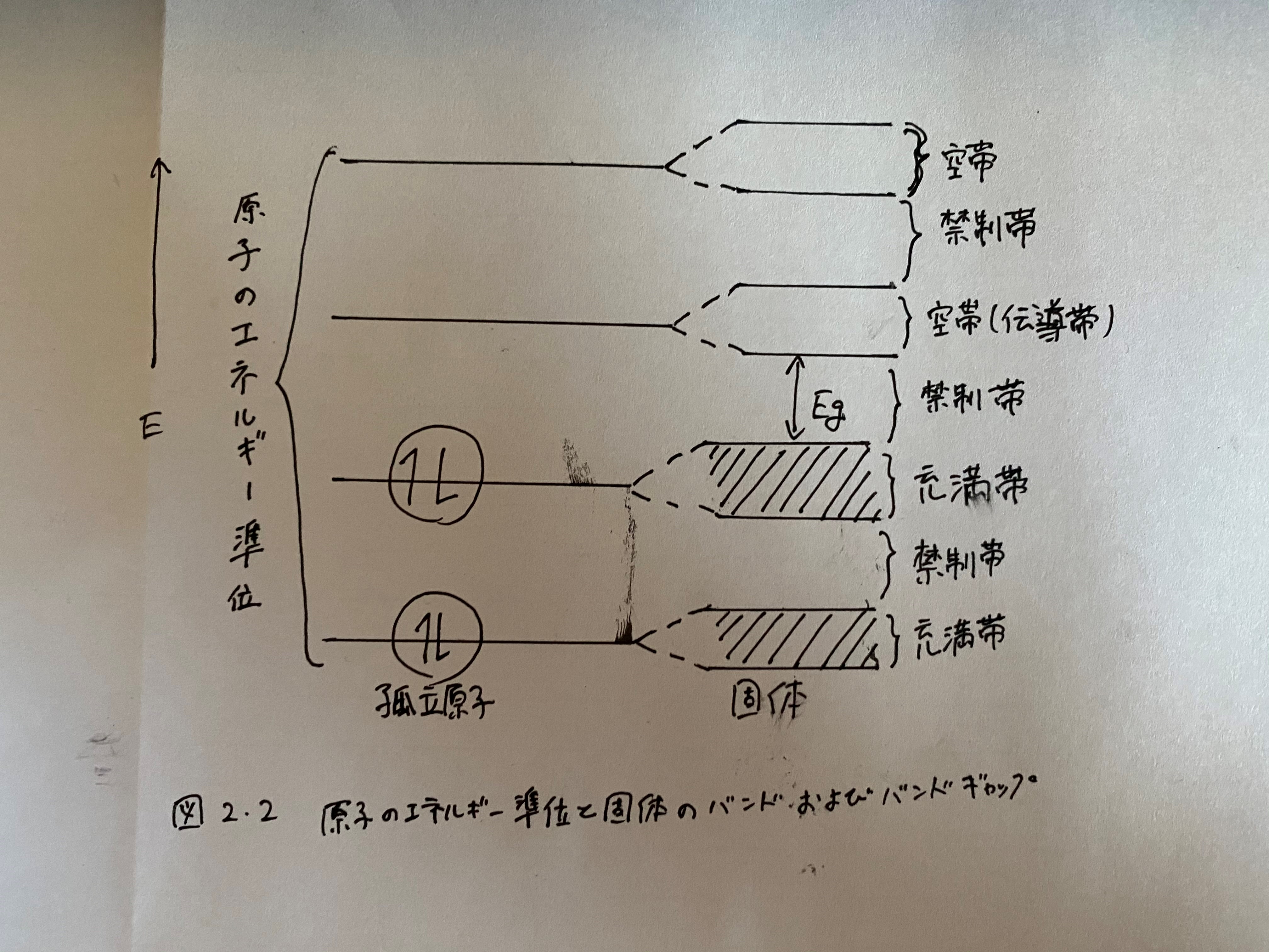 図2.2　原子のエネルギー準位と固体のバンド及びバンドギャップ